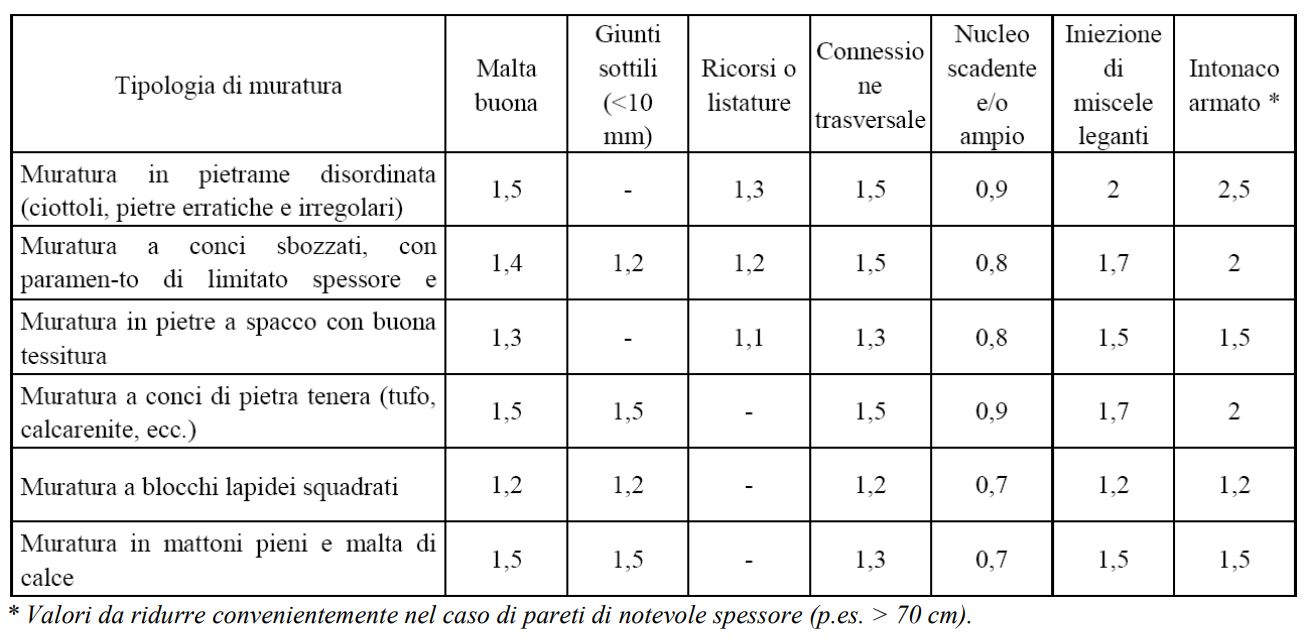 coefficienti correttivi
